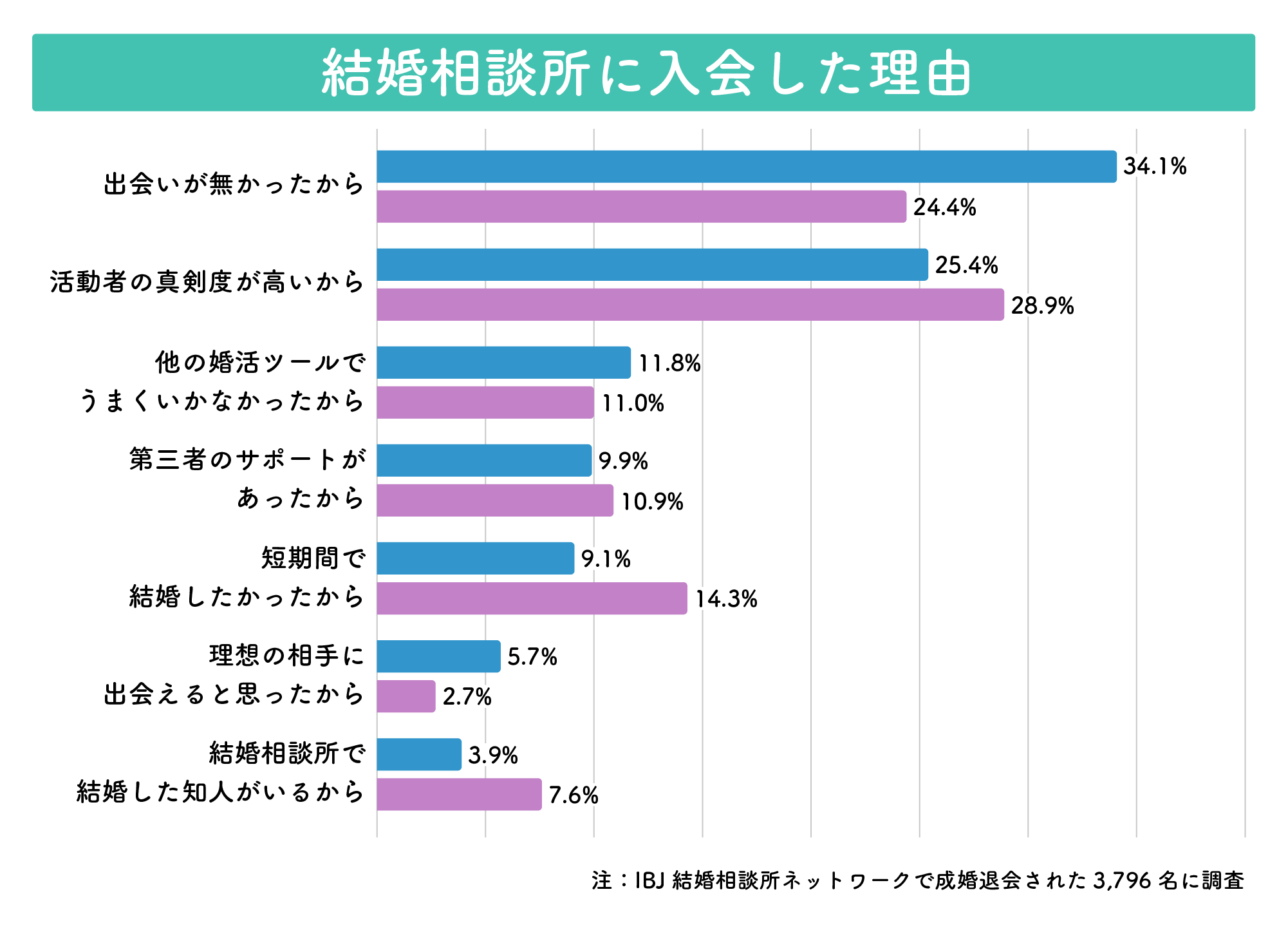 結婚相談所に入会した理由のグラフ。最も多い理由は『出会いが無かったから』で男性34.1%、女性24.4%。次いで『活動者の真剣度が高いから』など。