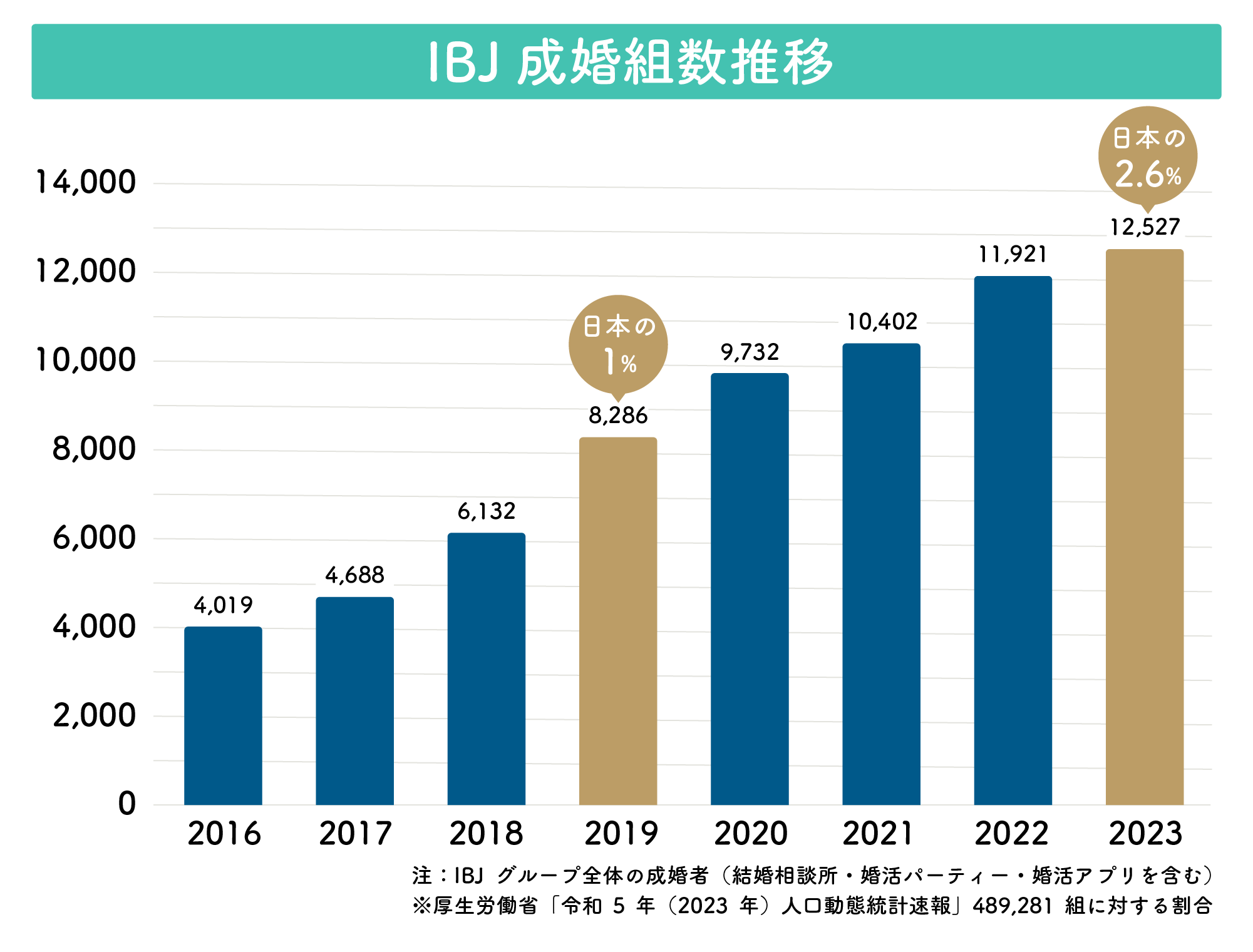 IBJの年間成婚組数の推移。2016年の4,019組から年々増加し、2023年には12,527組で日本全体の2.6パーセントを占める。