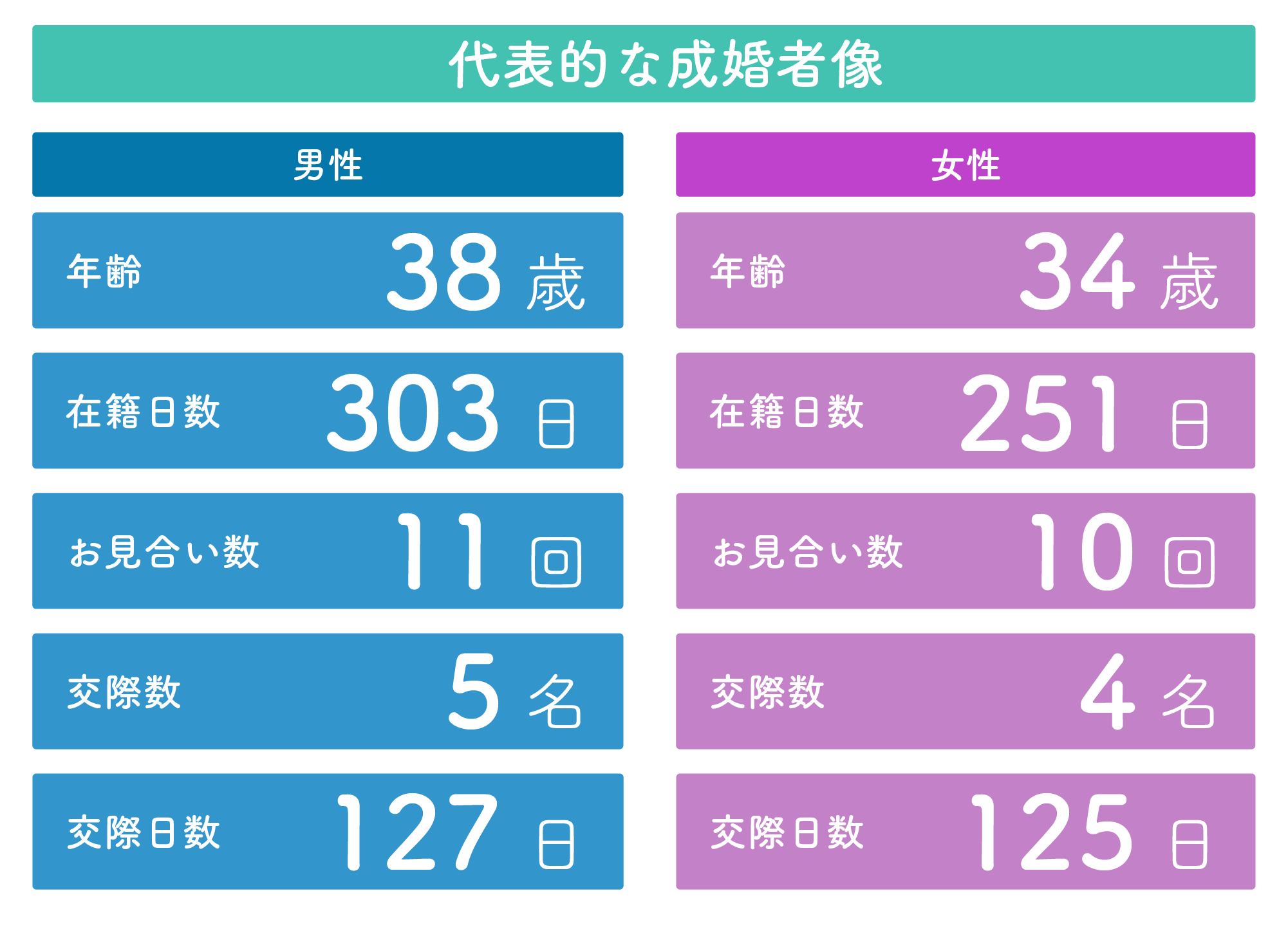成婚者の平均像。男性は38歳・在籍日数303日・お見合い回数11回・交際人数5名・交際日数127日。女性は34歳・在籍日数251日・お見合い回数10回・交際人数4名・交際日数125日。