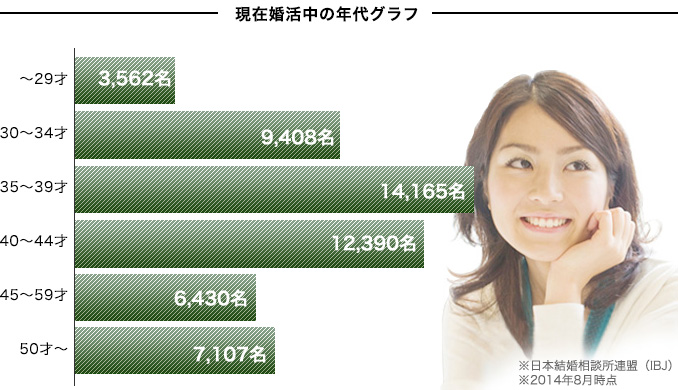 若いうちから婚活を始めている男性もいる!