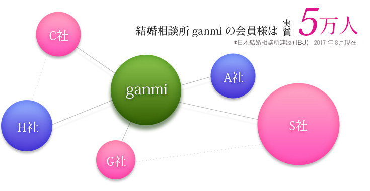 結婚相談所ganmiの会員さまは実質5万人